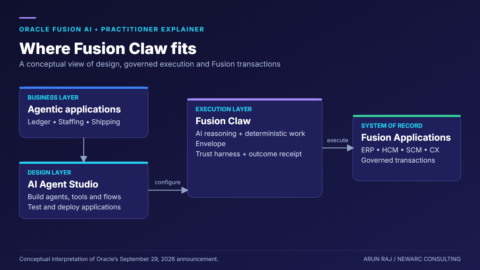 Where Fusion Claw fits: agentic applications in the business layer, AI Agent Studio in the design layer, Fusion Claw as the execution layer, and Fusion Applications as the system of record