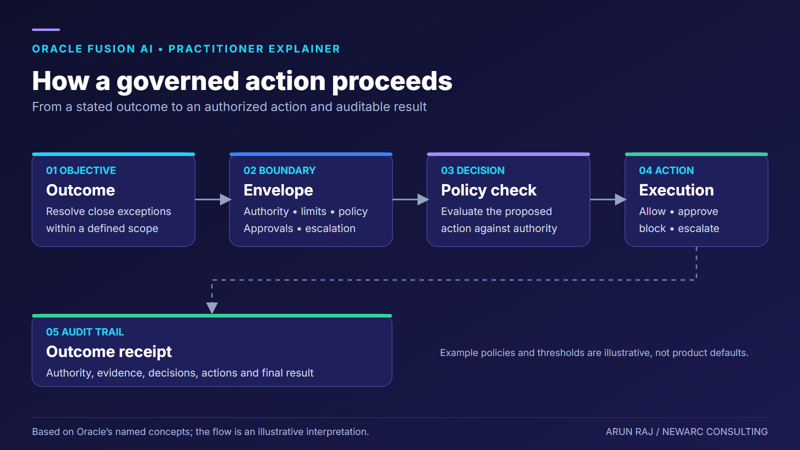 How a governed action proceeds: outcome, envelope, policy check, execution, and an outcome receipt as the audit trail