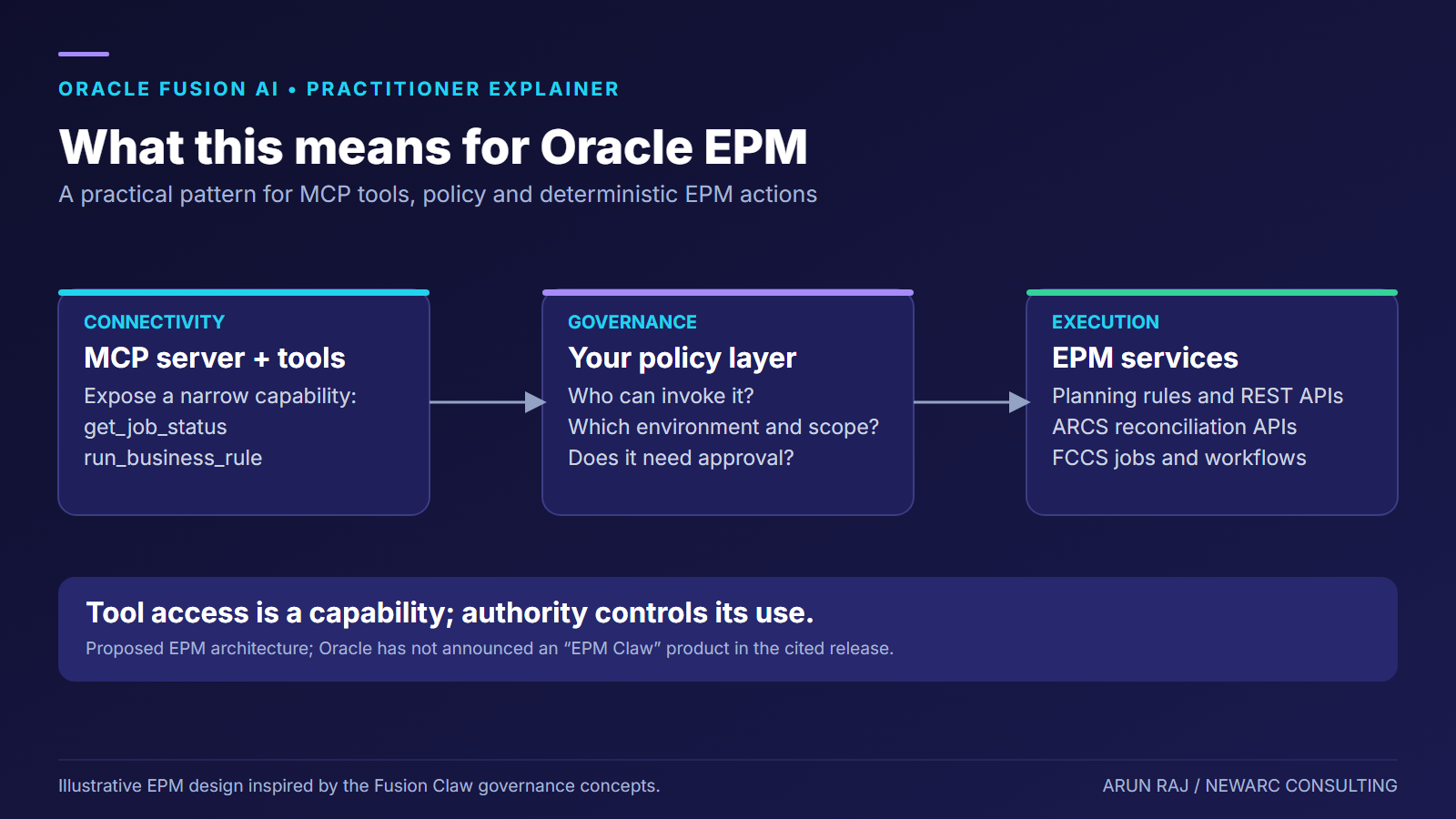 What this means for Oracle EPM: an MCP server and tools, a policy layer, and EPM services for Planning, Account Reconciliation and FCCS