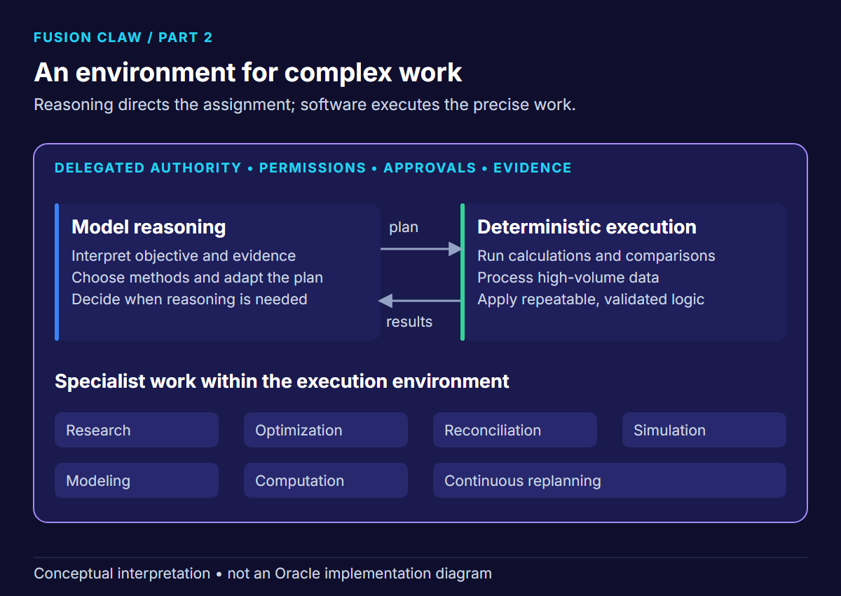 Model reasoning exchanges plans and results with deterministic execution inside a governance boundary, supporting seven kinds of specialist work