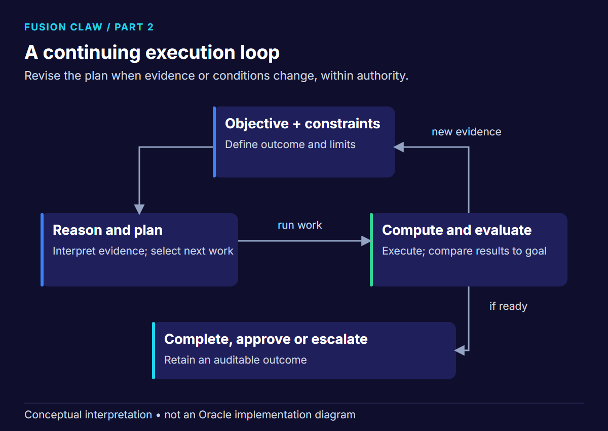 Objective and constraints guide a loop of reasoning, computation and evaluation; new evidence leads to replanning, or to completion and escalation